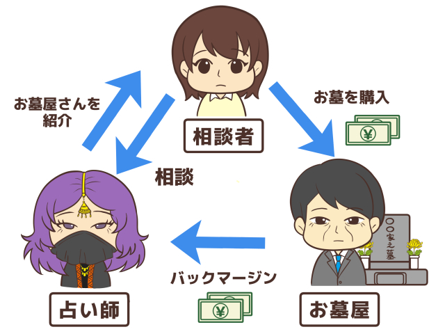 お墓購入（詐欺）の仕組み