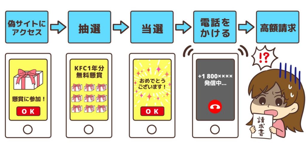 LINE懸賞詐欺の仕組み