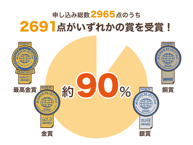 モンドセレクションの実態