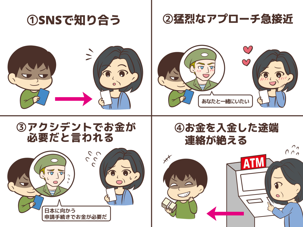 国際ロマンス詐欺の起承転結