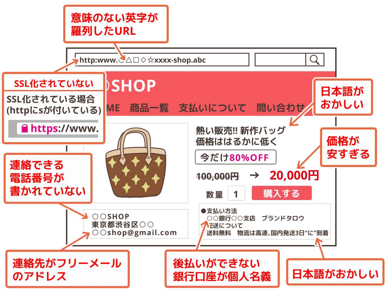 スーパーコピー詐欺サイトの特徴