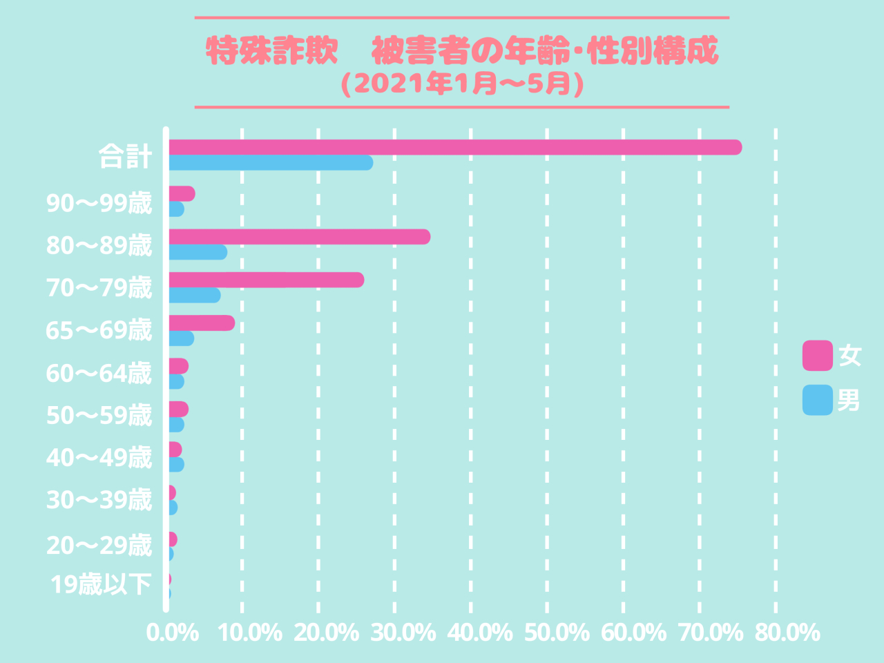 振り込め詐欺のターゲット