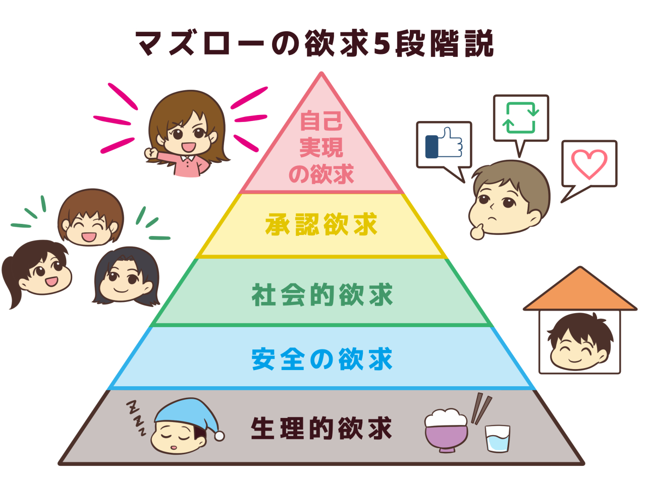 マズローの欲求5段階説