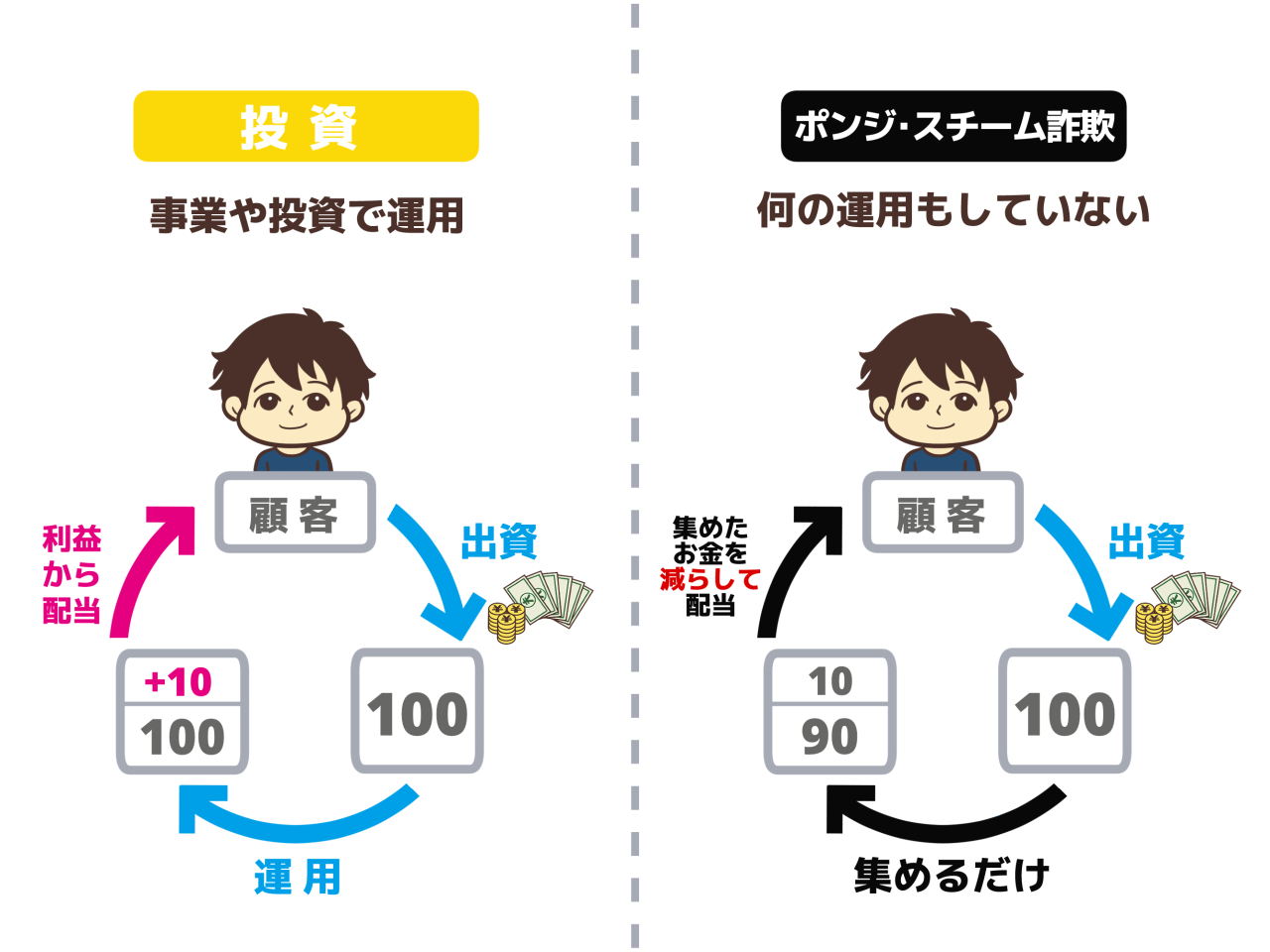 投資(合法な運用法)とポンジ・スキーム詐欺