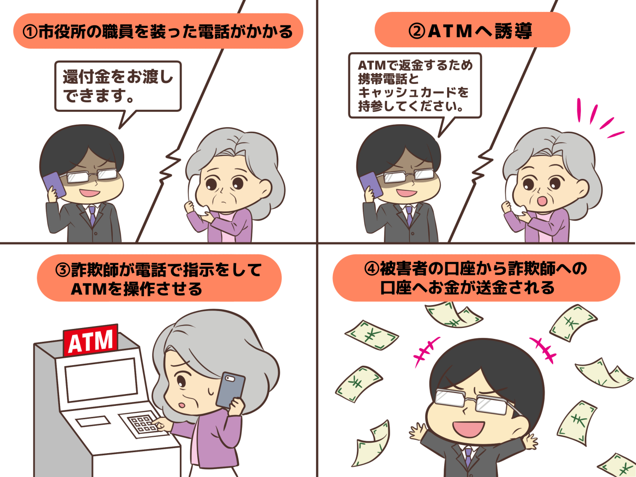 還付金詐欺の4STEP