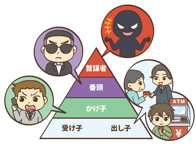 特殊詐欺はピラミッド構造 出し子は捨て駒