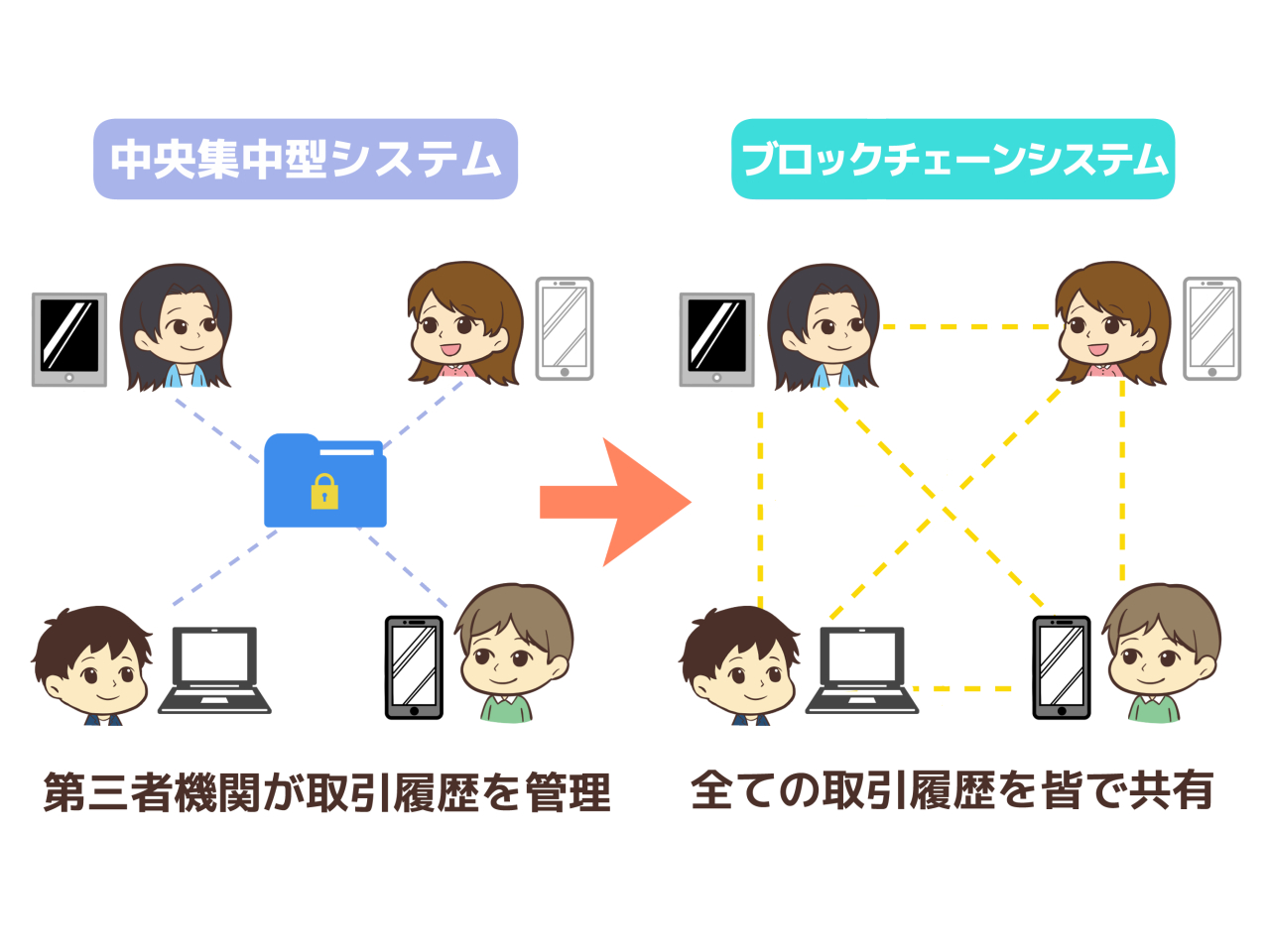 ブロックチェーン