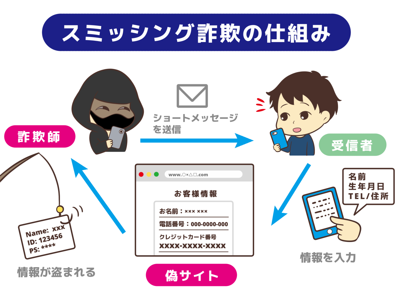 スミッシング詐欺とは