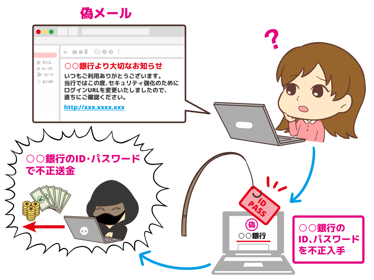 クローンフィッシング