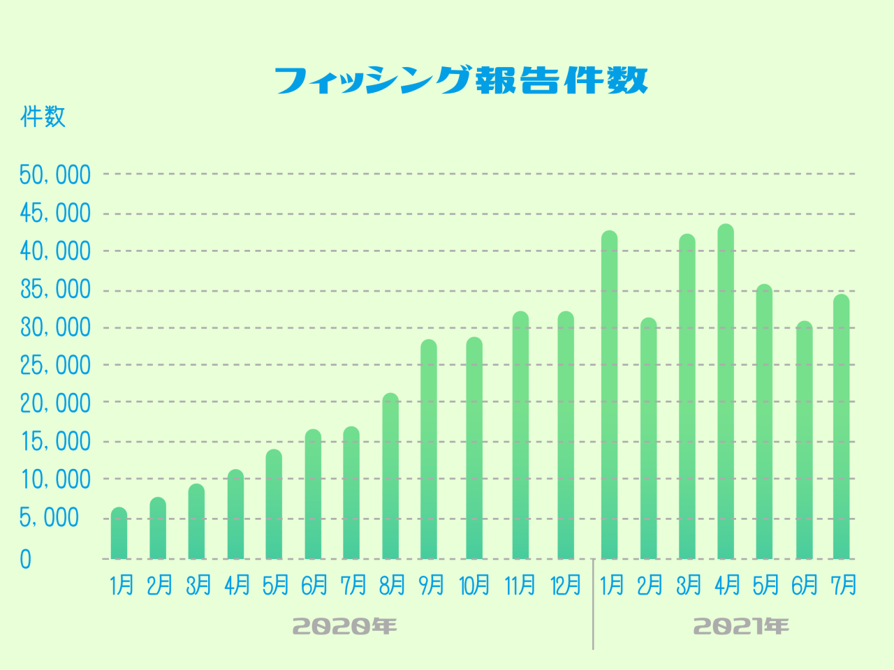 フィッシング報告件数